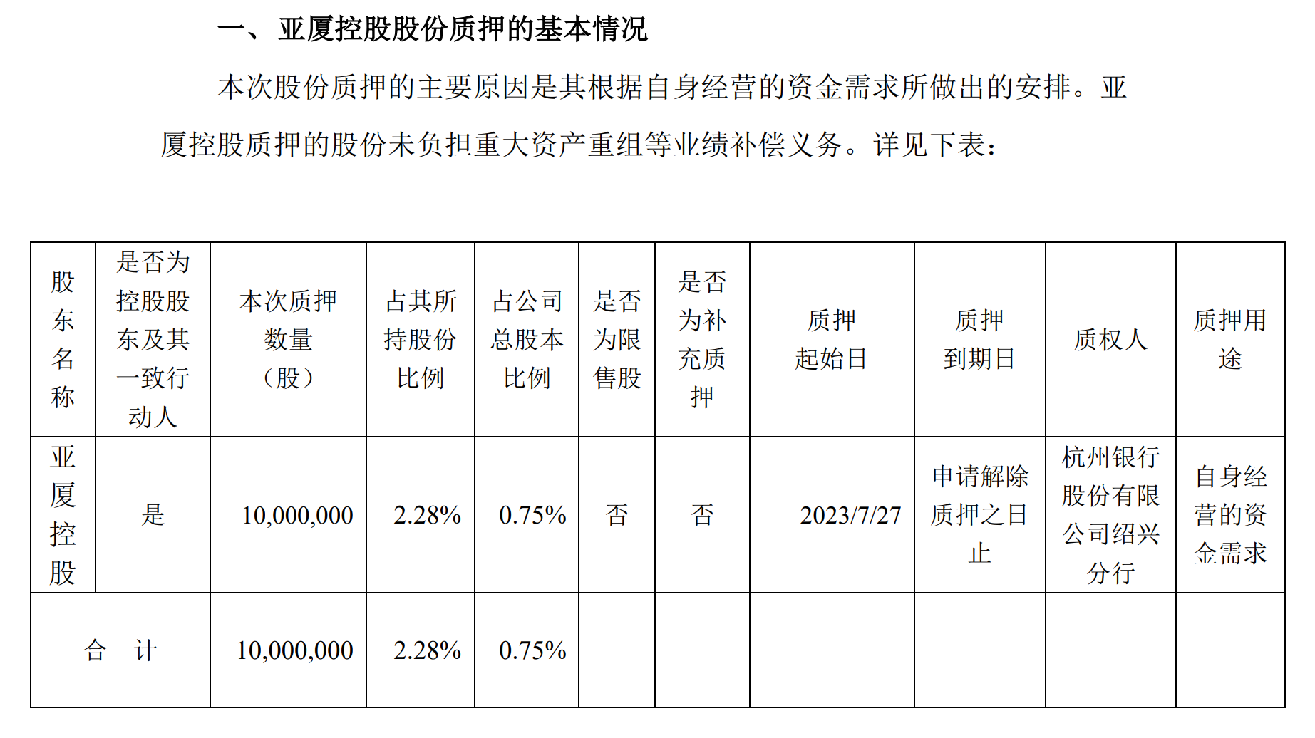 亚厦控股质押亚厦股份1000万股,占后者总股本0.75%