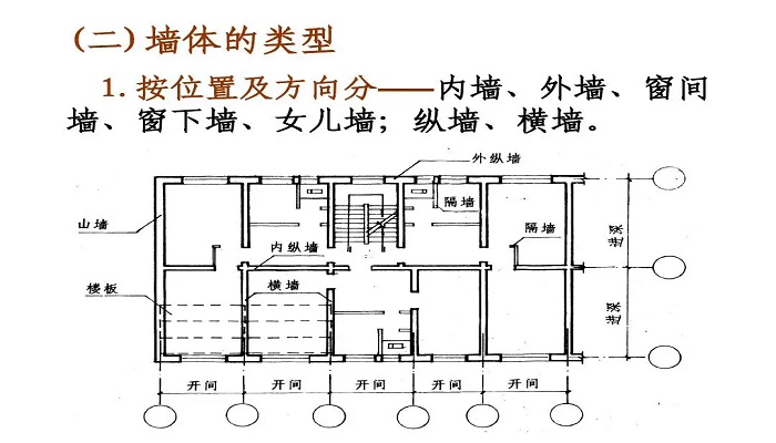 横墙和纵墙怎么区分