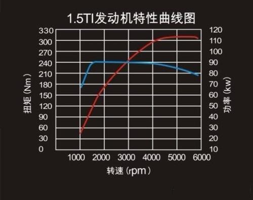 汽车的最大扭矩和最大扭矩转速各是什么意思?