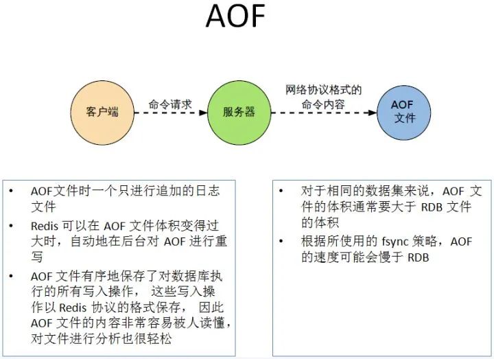 redis的aof和rdb区别