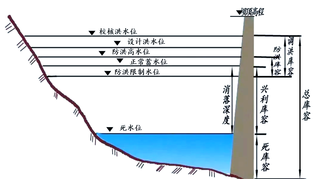 水库特征水位的种类与区分