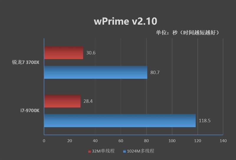 毫無懸念的對比!銳龍7 3700x大戰酷睿i7-9700k