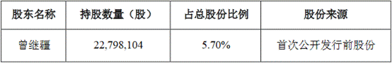 宏达电子实控人之一曾继疆拟减持不超过200万股