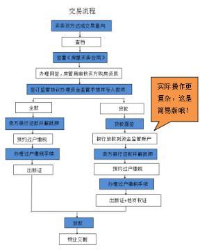 房源网络发布流程图图片