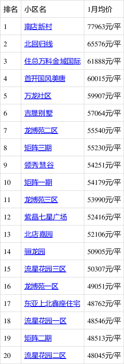 1月北京哪裡的房子有潛力?看昌平回龍觀房價走勢