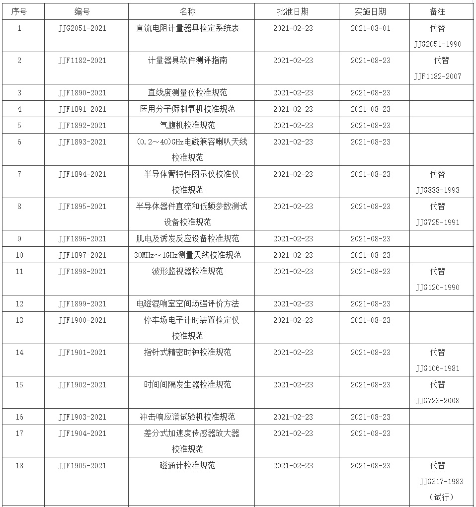 市場監管總局關於發佈《直流電阻計量器具檢定系統表》等19項國家計量