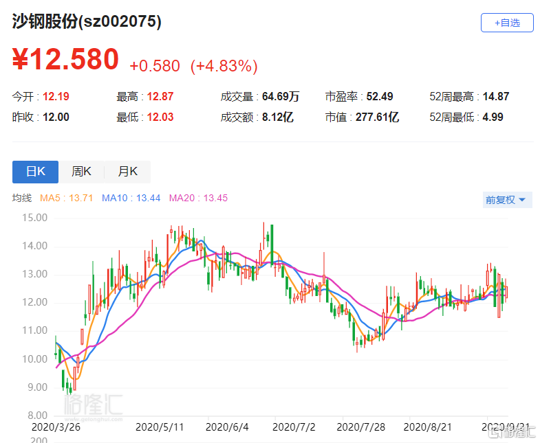 a股異動丨沙鋼股份(002075.sz)漲近5% 已累計回購1294.6327萬股