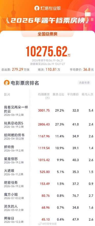 2026端午档票房火速破亿 胡哥《抓特务》排名第4