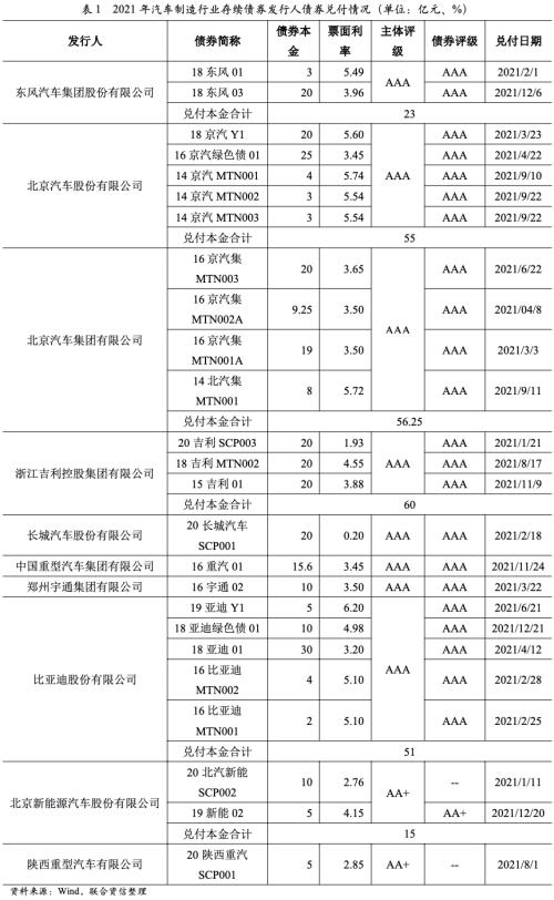 【行业研究】汽车制造行业2022年信用风险展望