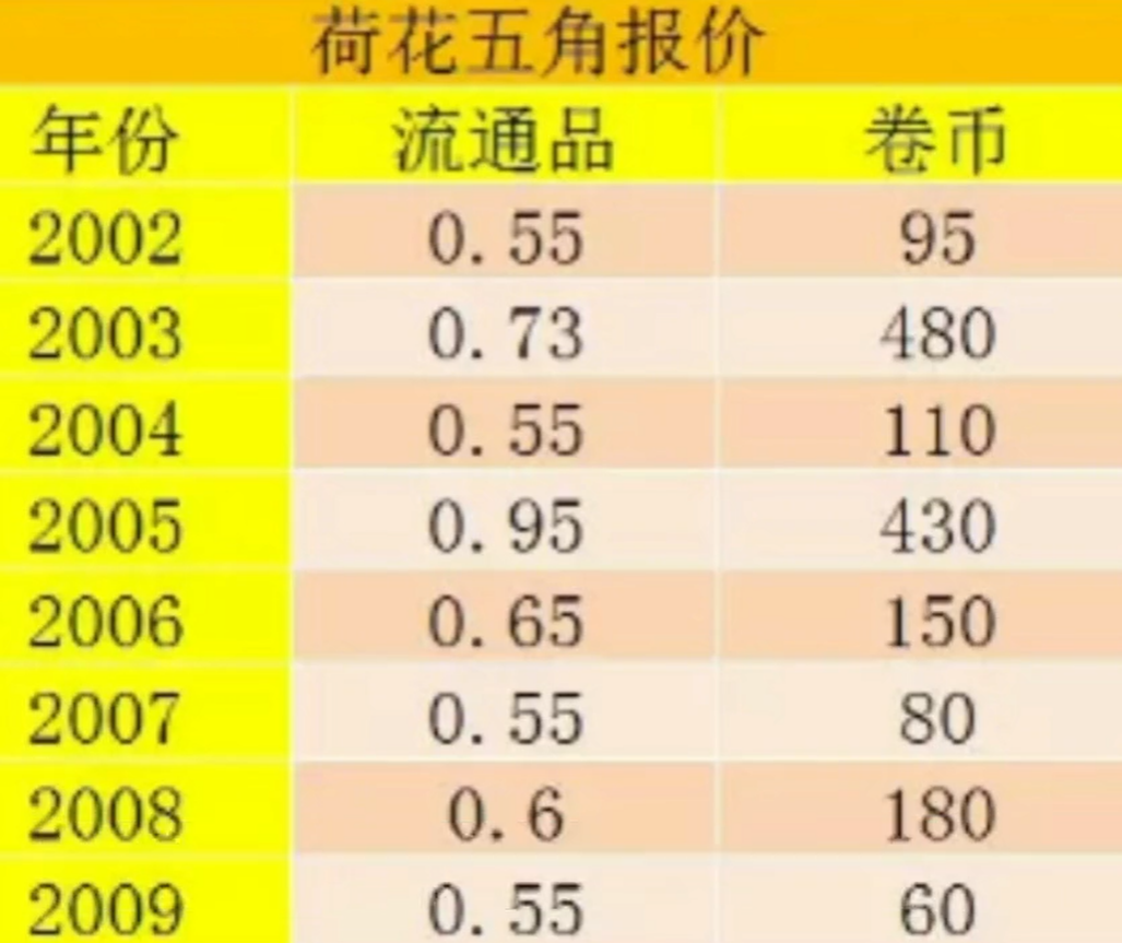 家里的荷花5角硬币,留意这2个年份