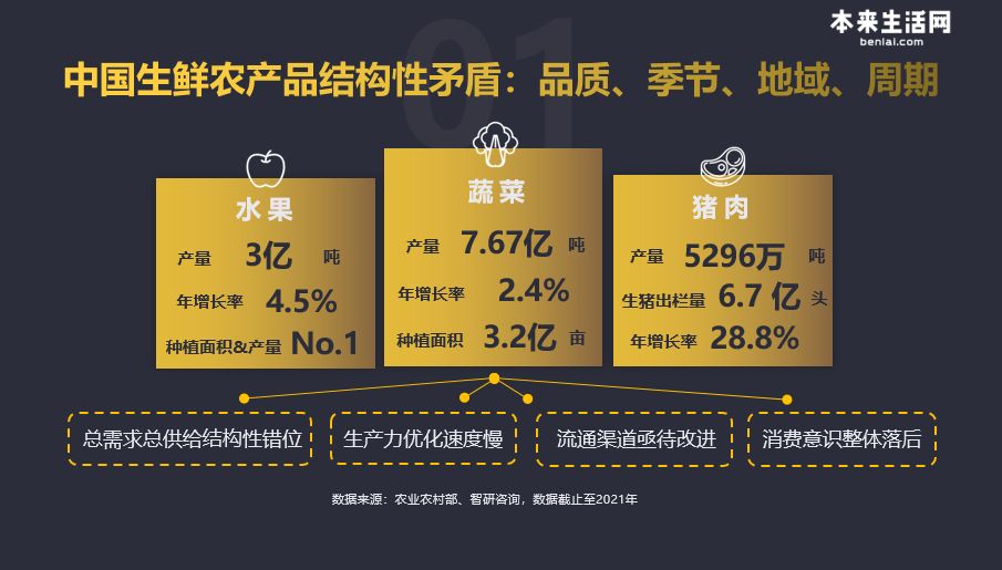 「獨家整理」本來生活集團劉有才:抓住當下生鮮農產品的四重紅利