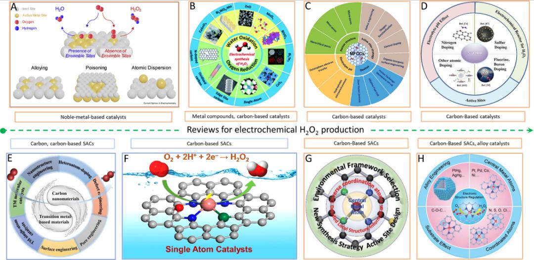 chem catal:广州大学刘兆清团队详述电化学合成过氧化氢最新研究进展