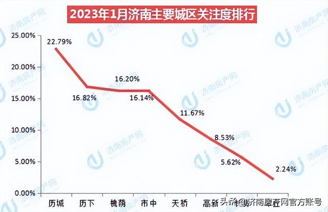 房產大數據播報:2023年1月濟南樓市白皮書