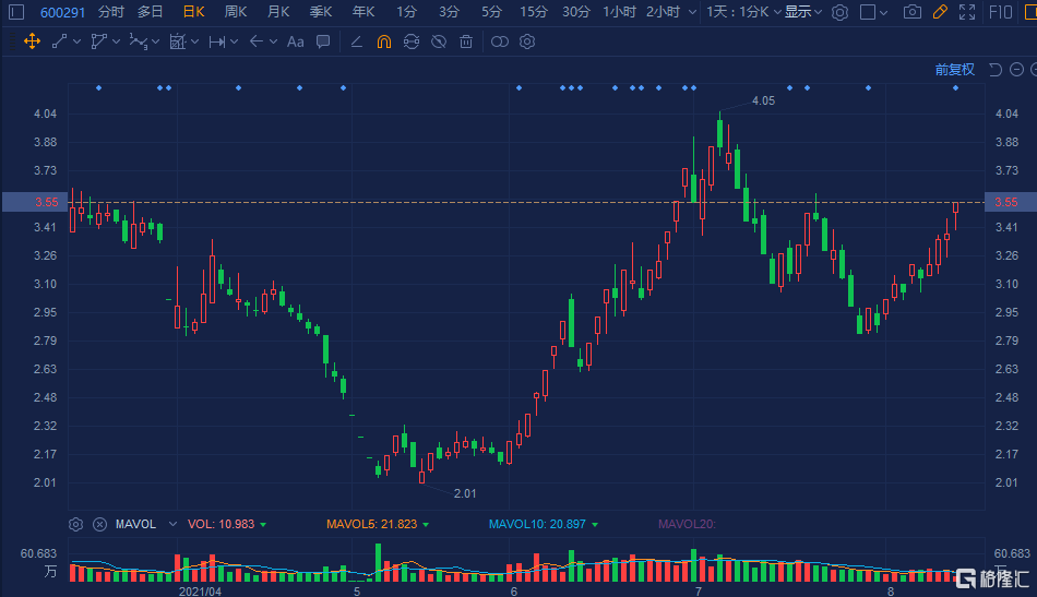 a股异动|*st西水(600291.sh)涨停 中期净利9524.31万元 同比扭亏为盈