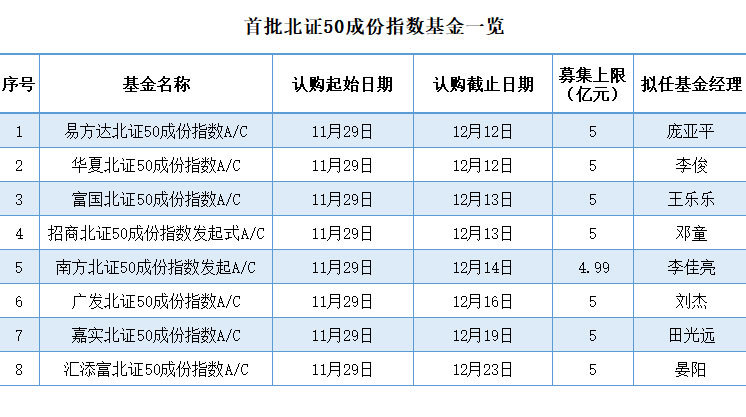 北交所指数化投资提速!首批北证50指数基金11月29日发行