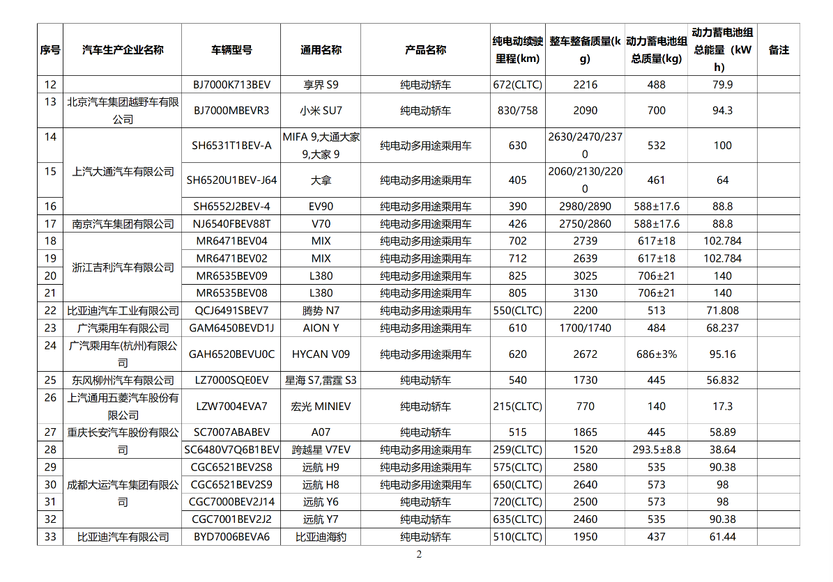 《减免车辆购置税的新能源汽车车型目录》公布,小米su7等在列