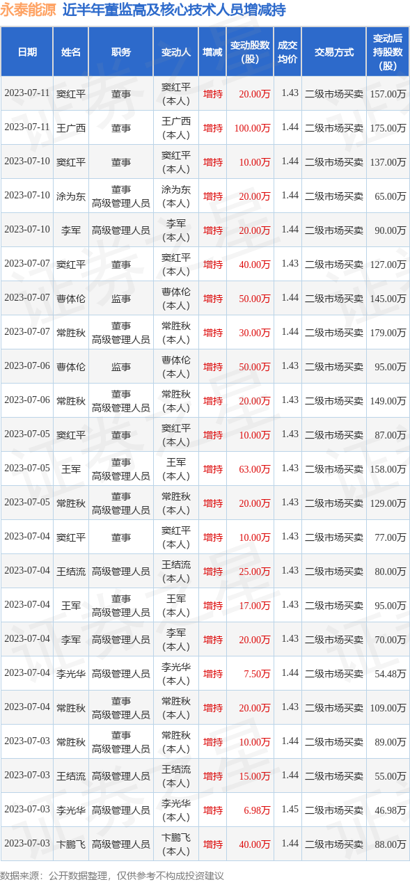 永泰能源:7月11日公司高管王广西,窦红平增持公司股份合计120万股