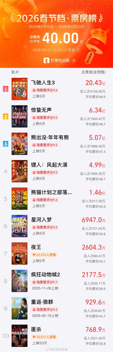 2026年春节档电影总票房破40亿：《飞驰人生3》断档第一