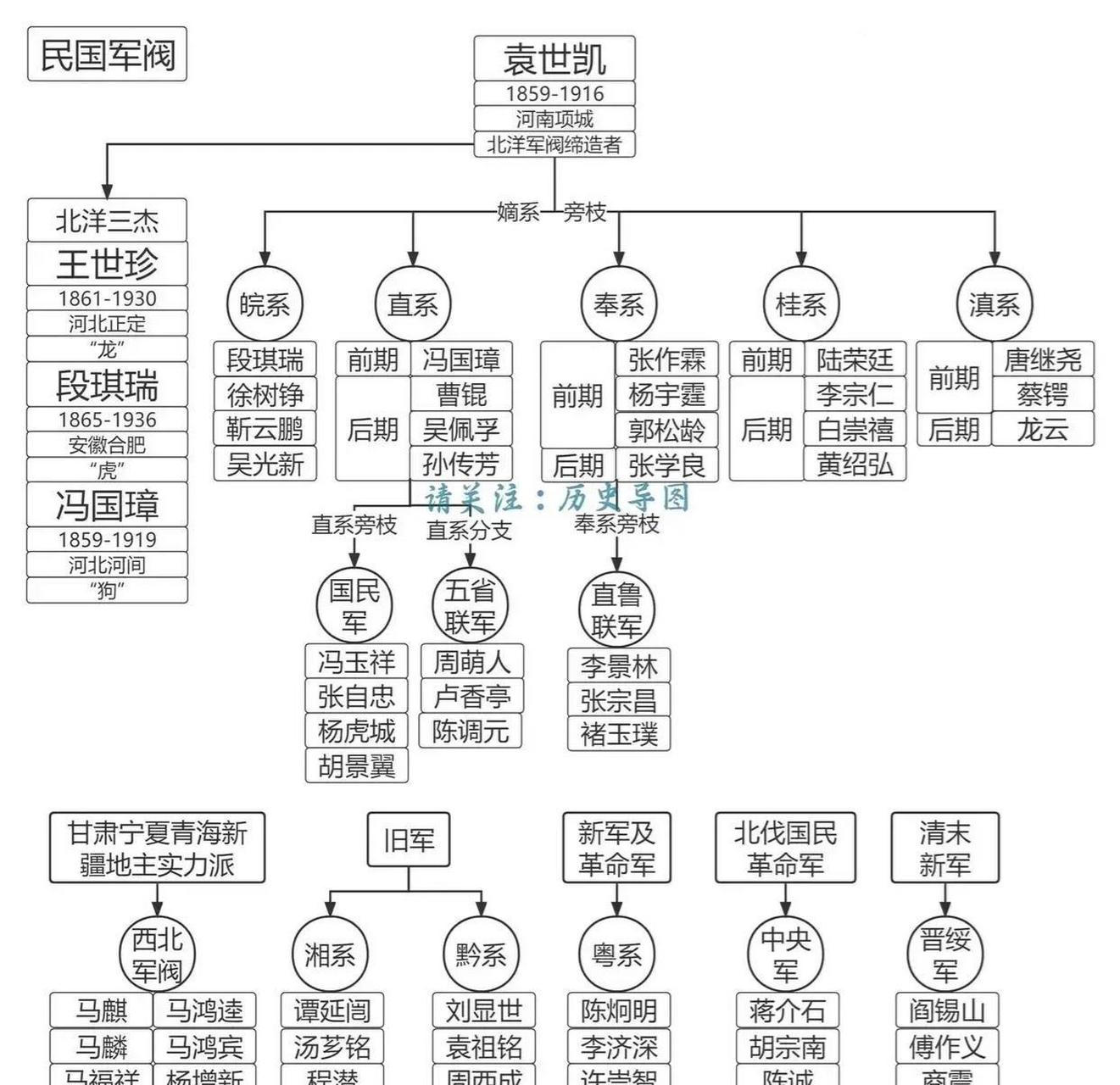 终于搞清楚了民国军阀关系网.