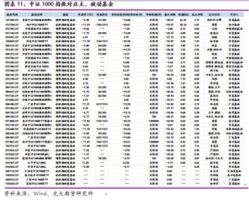 光期研究：中证1000股指期货上市首日策略报告