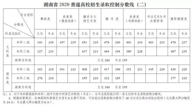 放榜啦!2020年湖南高考分数线发布