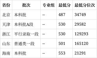 防灾科技学院升一本图片