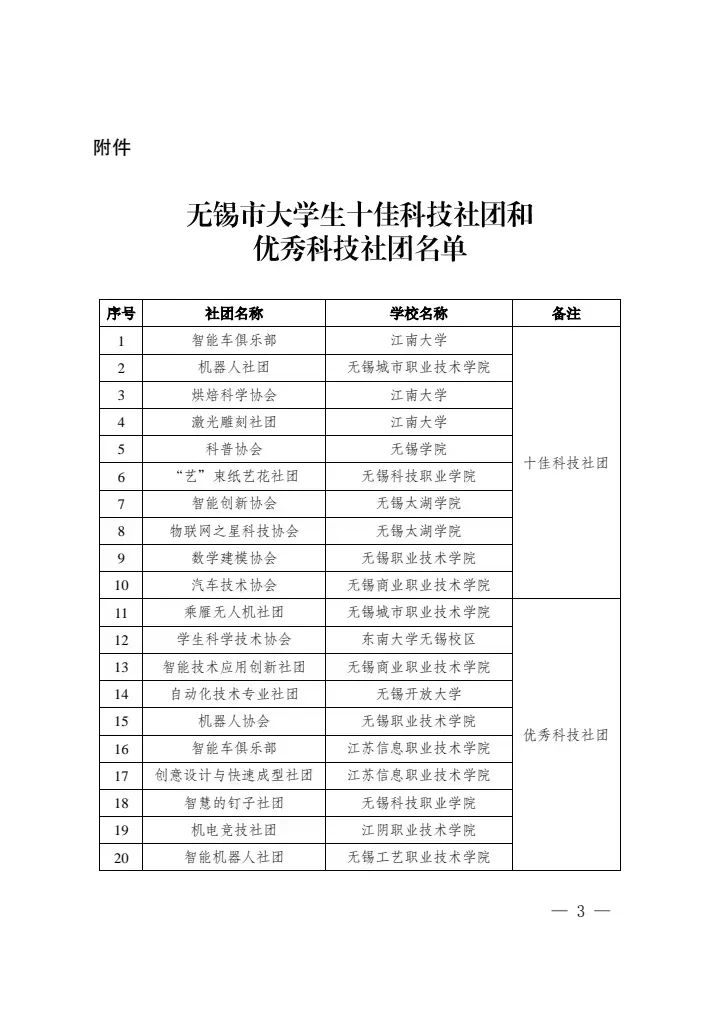 喜報我校在無錫市大學生十佳科技社團評選中喜摘雙十佳殊榮