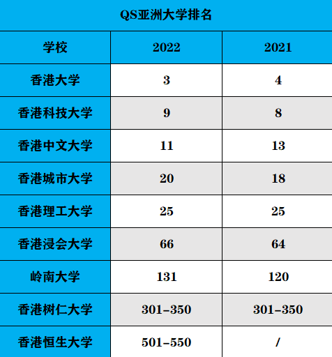 重磅!2022qs亞洲地區大學排名發佈!