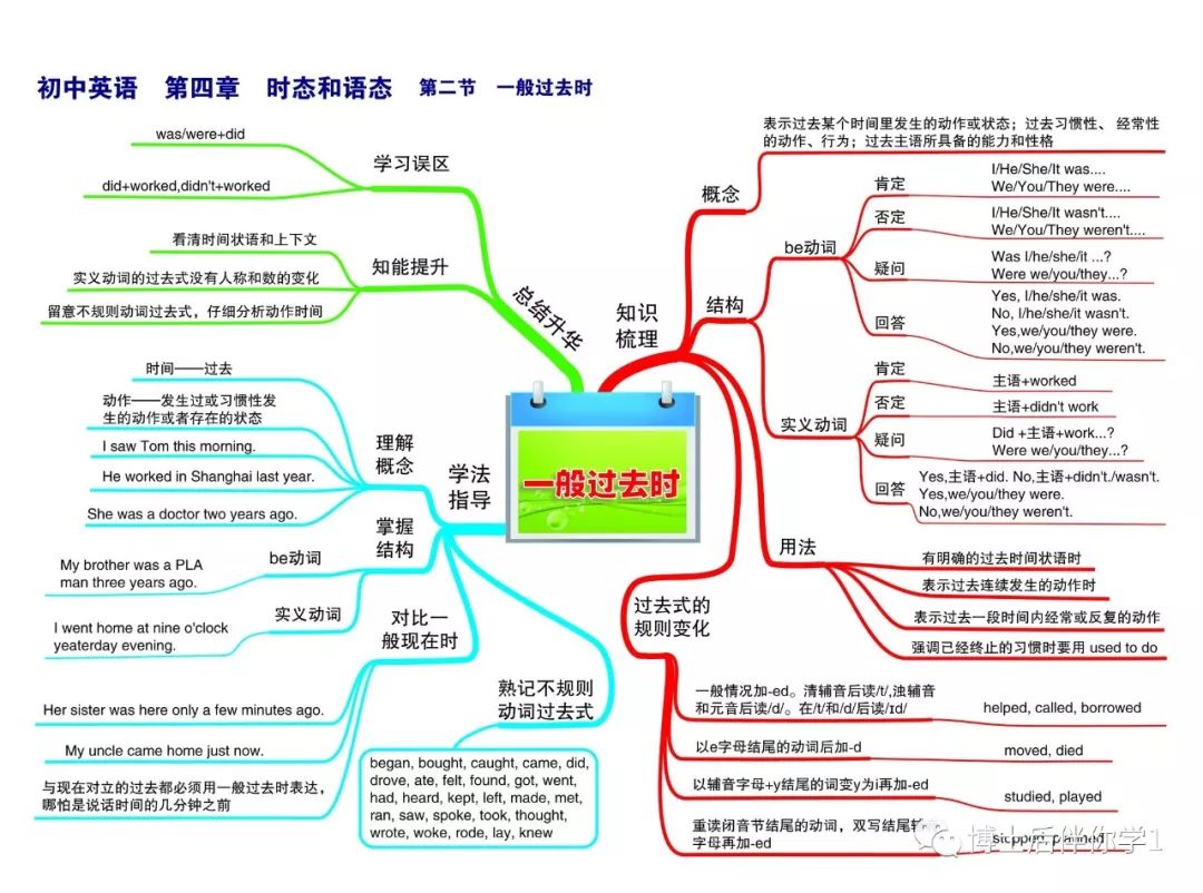 「中考备考」这些思维导图太棒了!看懂它们,初中英语全懂了