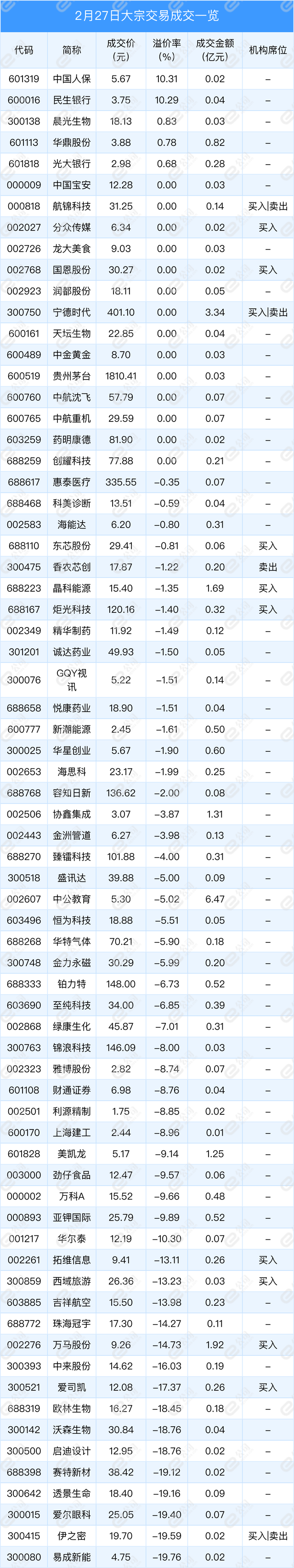 2月27日兩市共有70只個股發生大宗交易,中國人保溢價10.31%