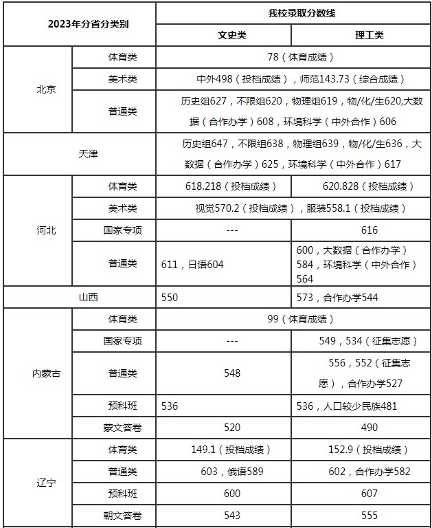 中央民族大学分数线图片