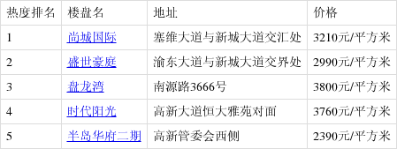 2月首周新餘高新開發區樓盤熱搜榜出爐:尚城國際登榜首