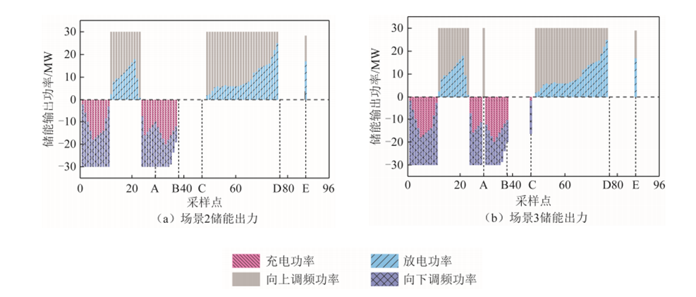 学术简报:电力市场环境下考虑风电调度和调频极限的储能优化控制