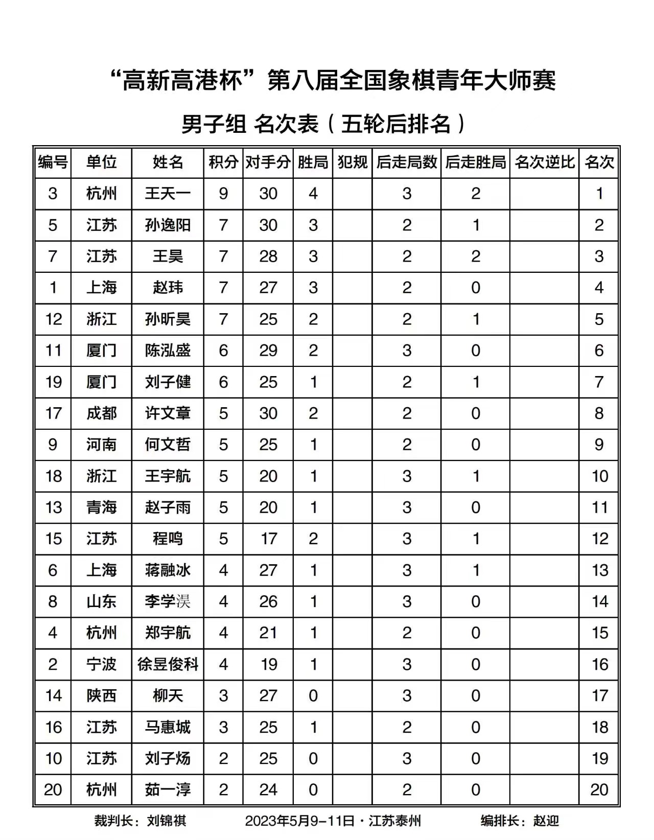 王天一孫逸陽會師高港杯決賽