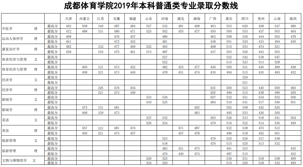 成都体育学院2019年本科普通类专业录取分数线