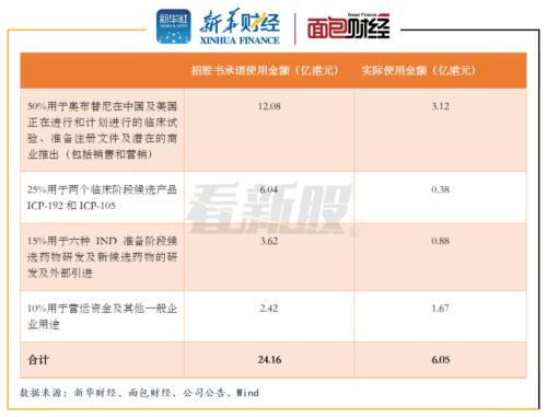 诺诚健华谋求科创板二次上市 手握超60亿元仍大额募资