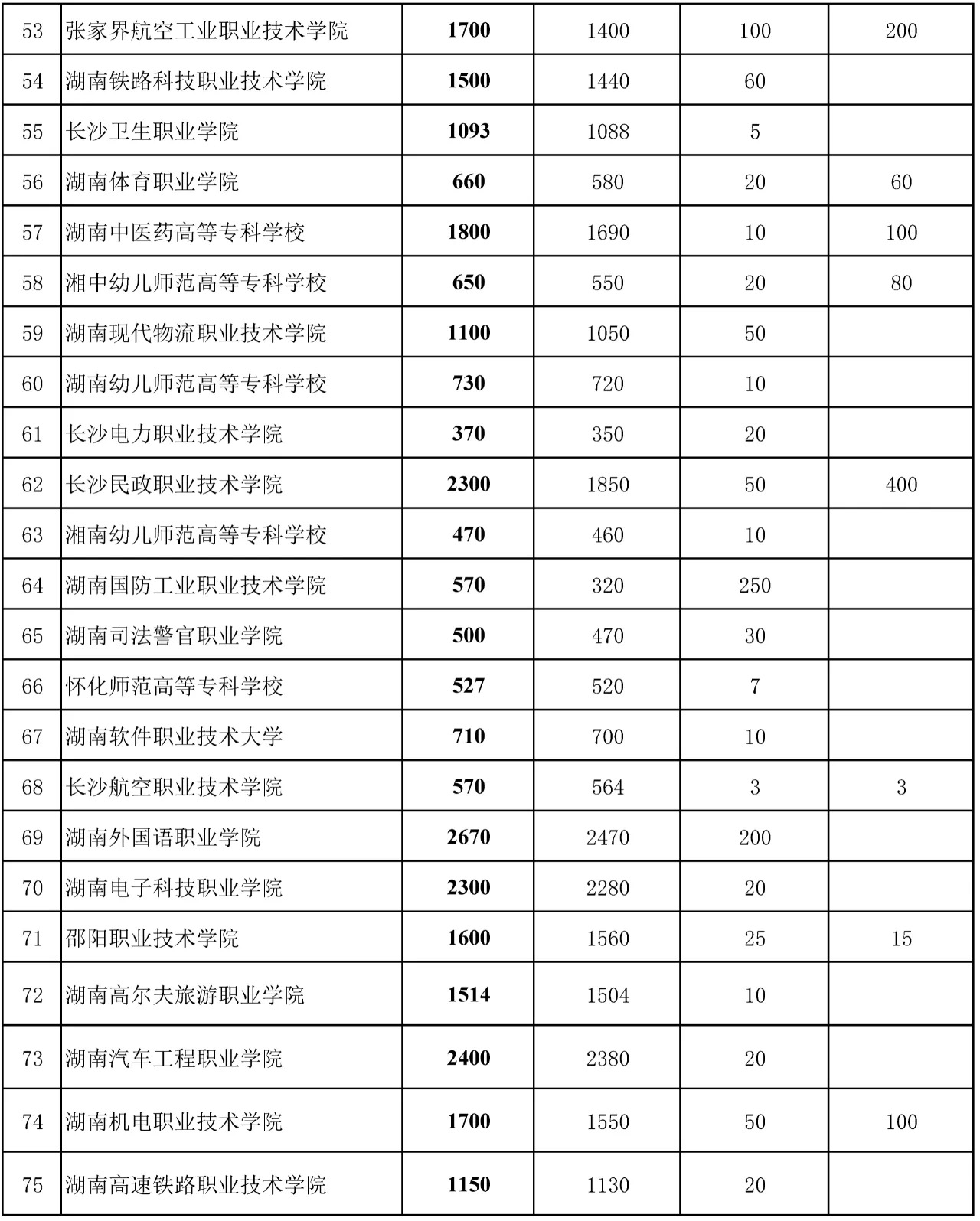 湖南公布75所高职(高专)院校单招计划
