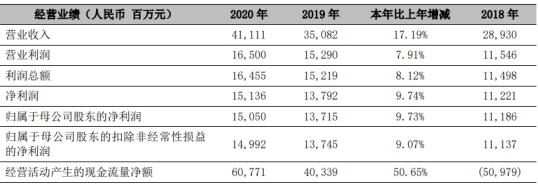 宁波银行2020年净利增长9.73 董事长陆华裕薪酬290万