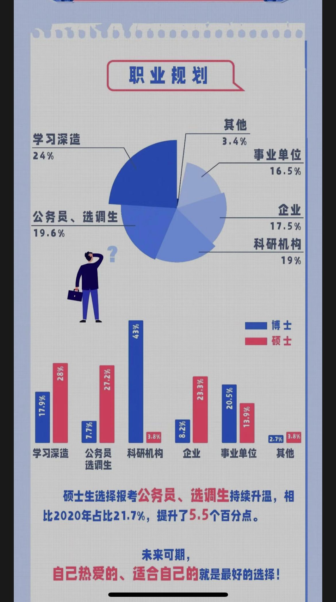 武汉大学学霸关于未来规划内容的数据