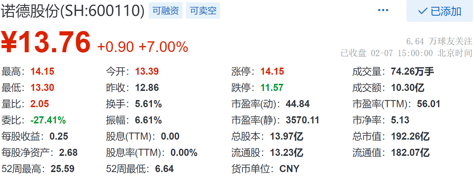 諾德股份收漲7%,現報13.76元