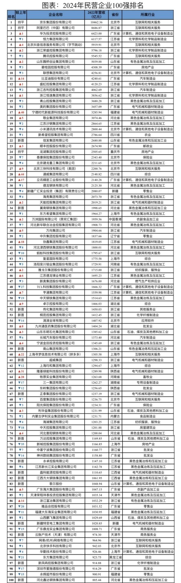 2024年民营企业100强发布：京东稳居第一 华为第三-第3张-科技-土特城网