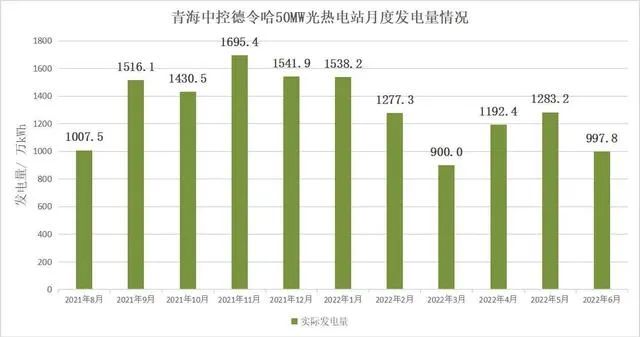 超级光热电站发电量提前达标!气象人为它做了这么多!