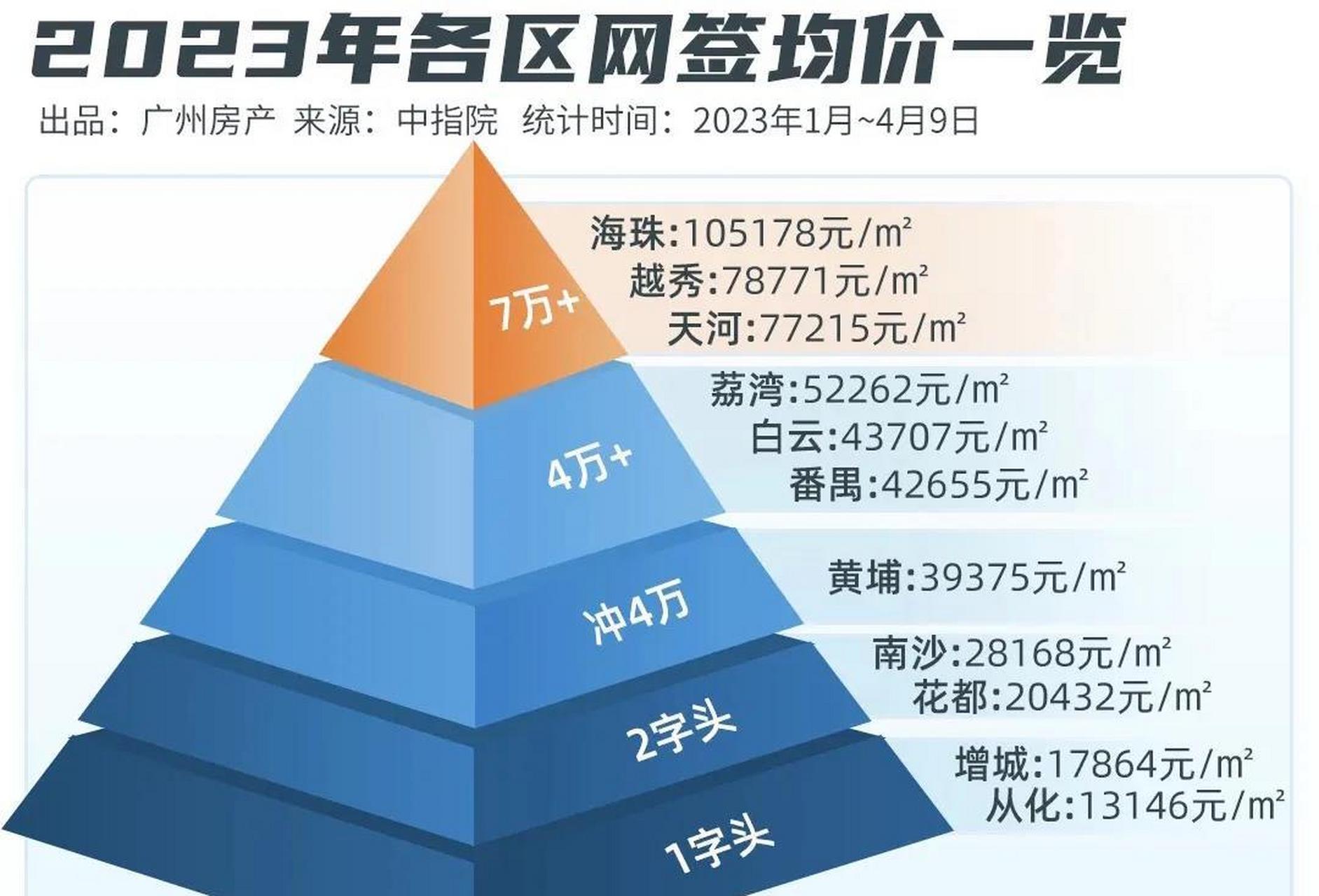 广州房价梯度多,能海纳百川,但是海珠超越天河这里有些疑问,不知道是