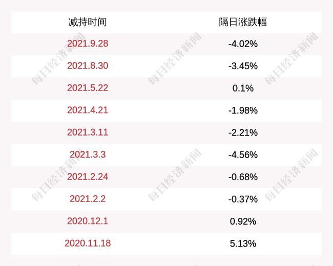 金莱特:蒋光勇减持255万股公司股份