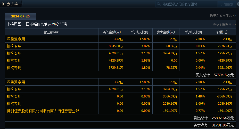 潍柴动力今日涨停 四机构净买入1.7亿元