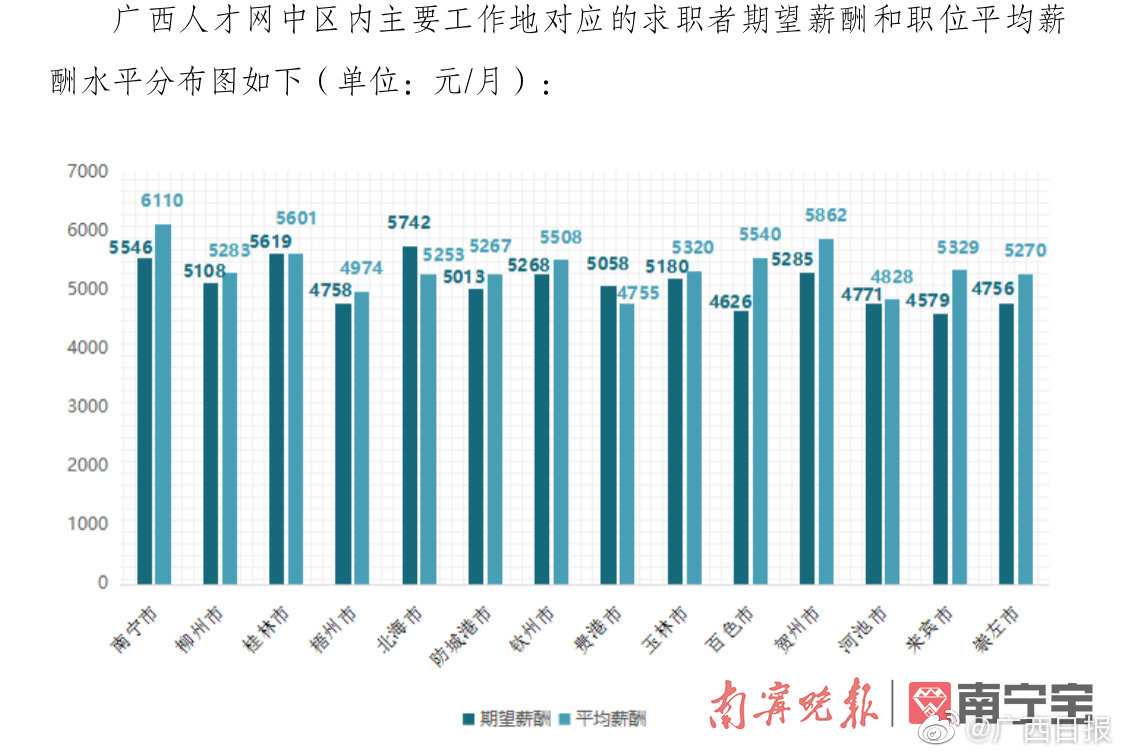 2021年第二季度,南寧 用人單位提供職位平均薪酬達6110元/月