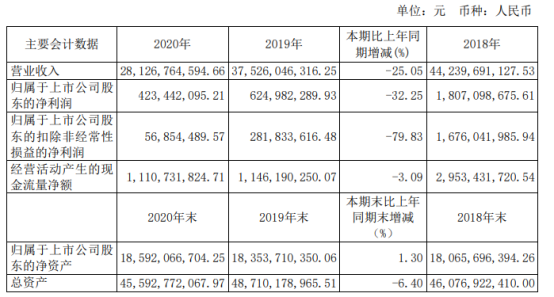 23億下滑32.25% 董事長劉訓峰薪酬97.02萬