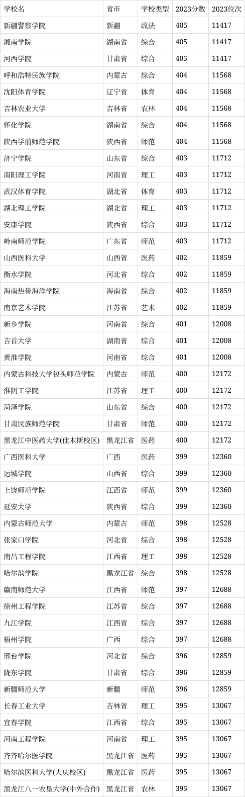 400分二本公办大学