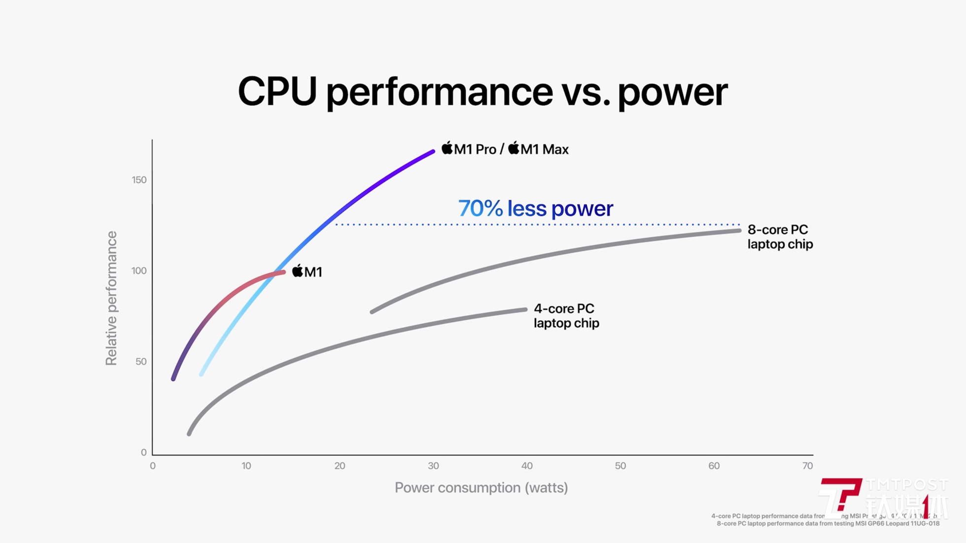 CPU性能对比图（来源：Apple）