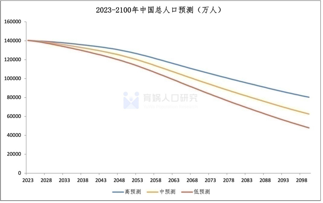 全球主要國家人口預測報告2023版